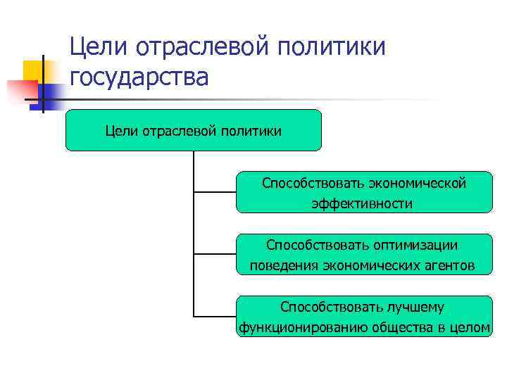 Цели отраслевой политики государства Цели отраслевой политики Способствовать экономической эффективности Способствовать оптимизации поведения экономических