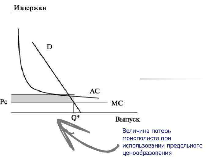 Величина потерь монополиста при использовании предельного ценообразования 