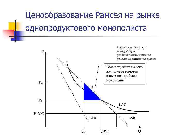 Ценообразование на рынке. Ценообразование Рамсея для естественных монополий. Ценообразование на рынке естественной монополии. Ценообразование при монополии. Ценообразование на рынке естественной монополии график.