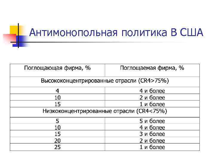 Антимонопольная политика В США 