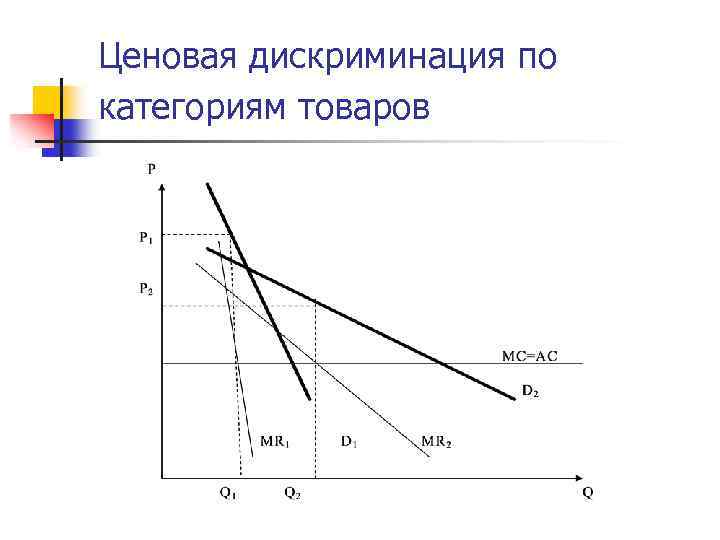 Ценовая дискриминация по категориям товаров 