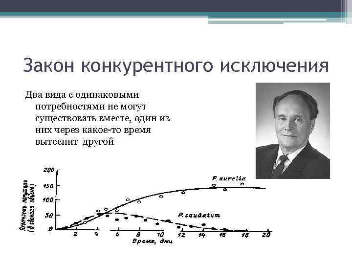 Закон конкурентного исключения Два вида с одинаковыми потребностями не могут существовать вместе, один из