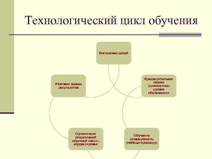 Технологический цикл обучения Постановка целей Итоговая оценка результатов Организация оперативной обратной связи ; корректировка