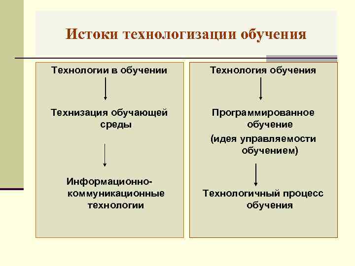 Истоки технологизации обучения Технологии в обучении Технология обучения Технизация обучающей среды Программированное обучение (идея