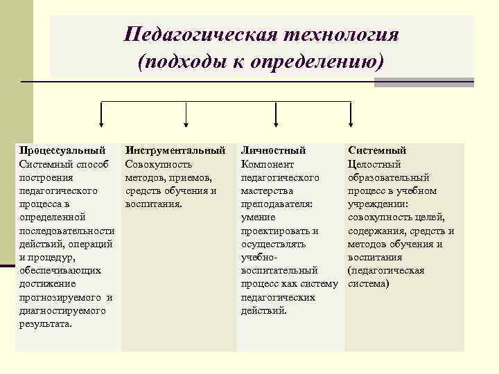 Педагогическая технология (подходы к определению) Процессуальный Системный способ построения педагогического процесса в определенной последовательности