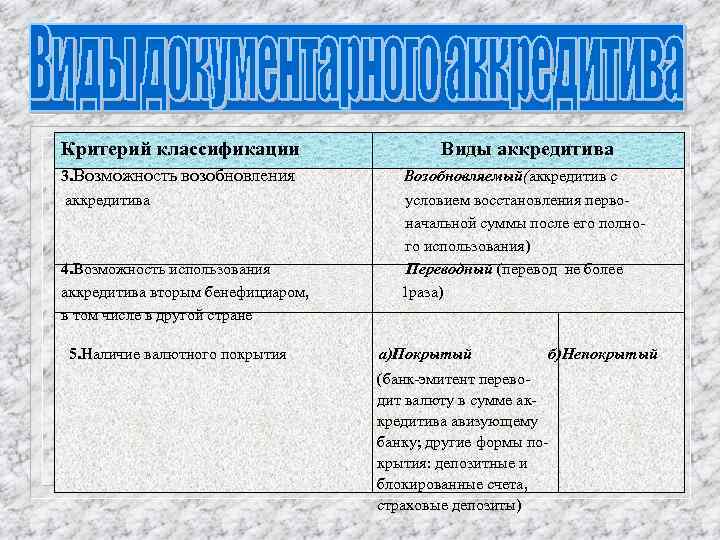 Критерий классификации Виды аккредитива 3. Возможность возобновления аккредитива Возобновляемый(аккредитив с условием восстановления первоначальной суммы