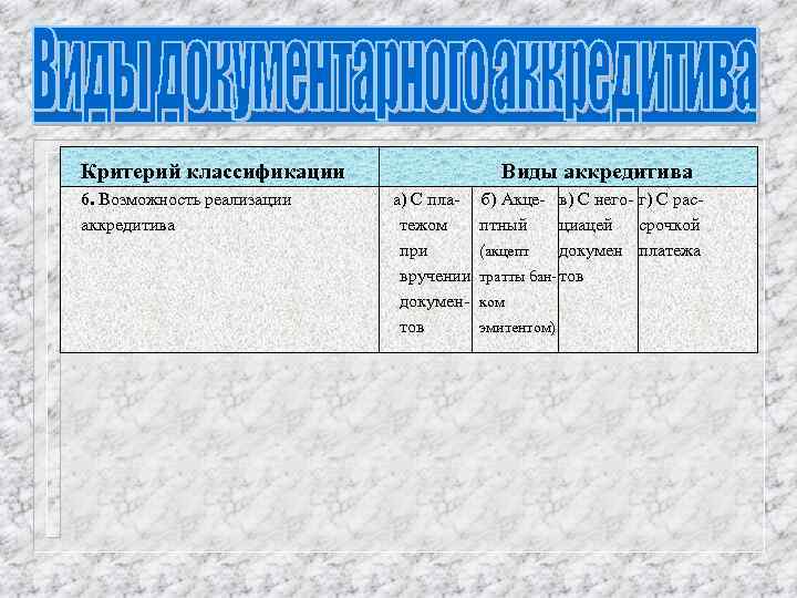 Критерий классификации 6. Возможность реализации аккредитива Виды аккредитива а) С платежом при вручении документов