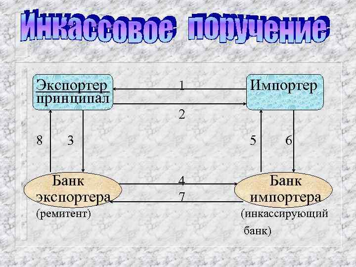 Экспортер принципал 8 1 2 3 Банк экспортера (ремитент) Импортер 5 4 7 6