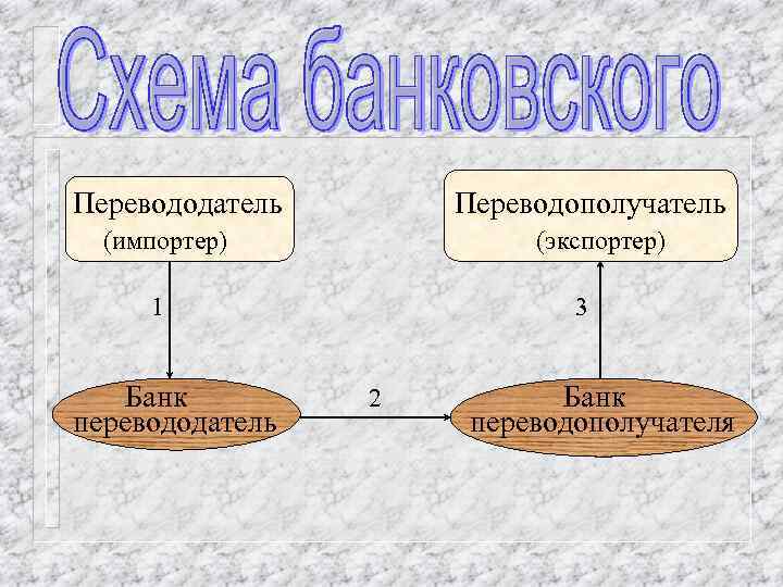 Перевододатель Переводополучатель (импортер) (экспортер) 1 Банк перевододатель 3 2 Банк переводополучателя 