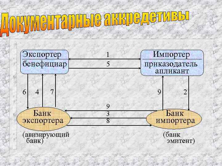 Экспортер бенефициар 6 4 1 5 7 Банк экспортера (авизирующий банк) Импортер приказодатель апликант