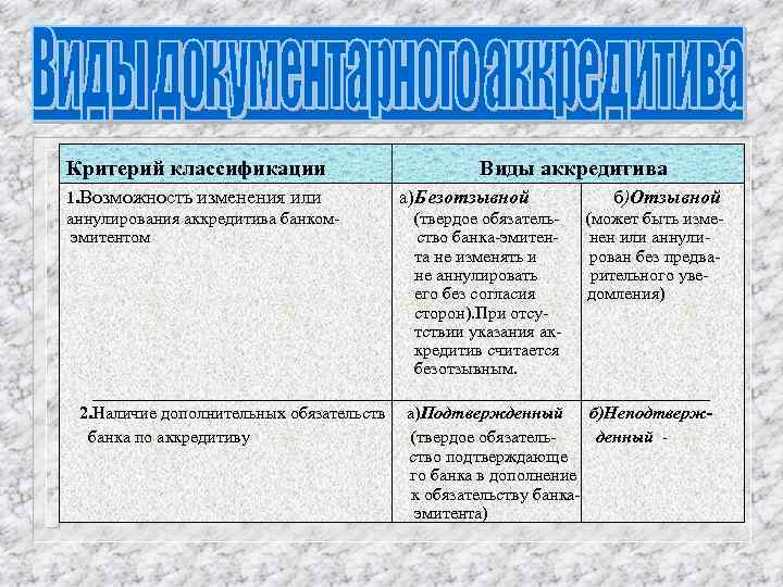 Критерий классификации 1. Возможность изменения или аннулирования аккредитива банкомэмитентом Виды аккредитива а)Безотзывной б)Отзывной (твердое