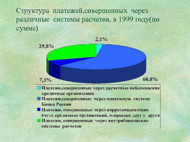 Структура платежей, совершенных через различные системы расчетов, в 1999 году(по сумме) 