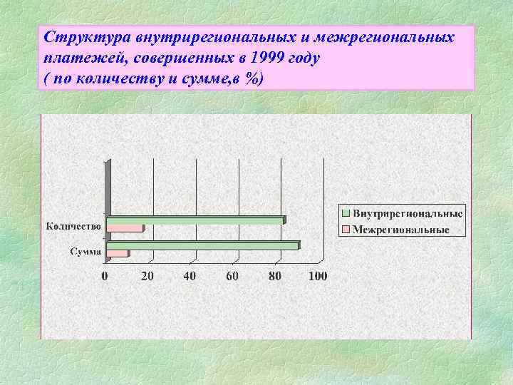 Структура внутрирегиональных и межрегиональных платежей, совершенных в 1999 году ( по количеству и сумме,