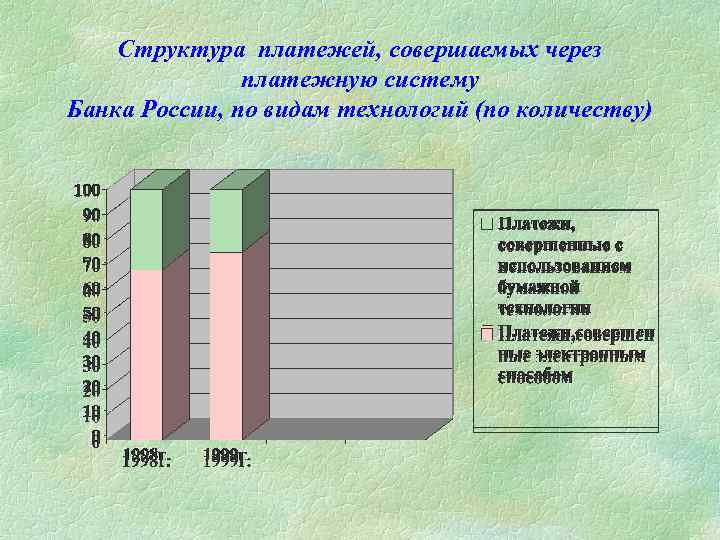 Структура платежей, совершаемых через платежную систему Банка России, по видам технологий (по количеству) 