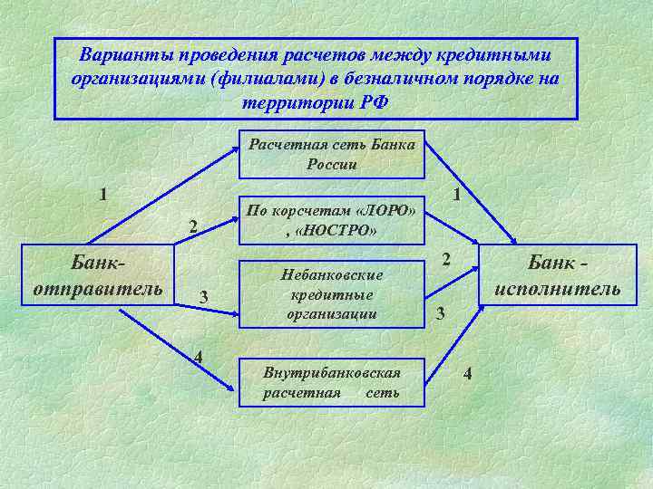 Организация расчетов. Порядок проведения расчетных операций между банками. Организация расчетов между кредитными организациями. Осуществление расчетов фирм. Схемы расчётов между предприятиями.