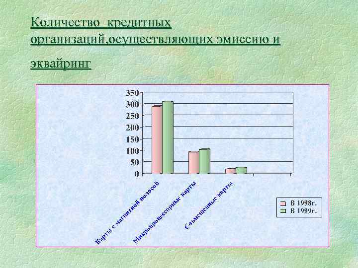 Количество кредитных организаций, осуществляющих эмиссию и эквайринг 