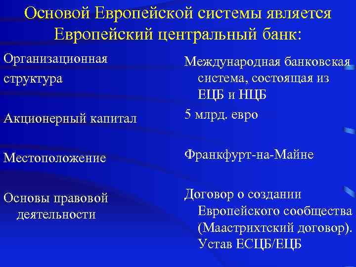 Основой Европейской системы является Европейский центральный банк: Организационная структура Акционерный капитал Международная банковская система,