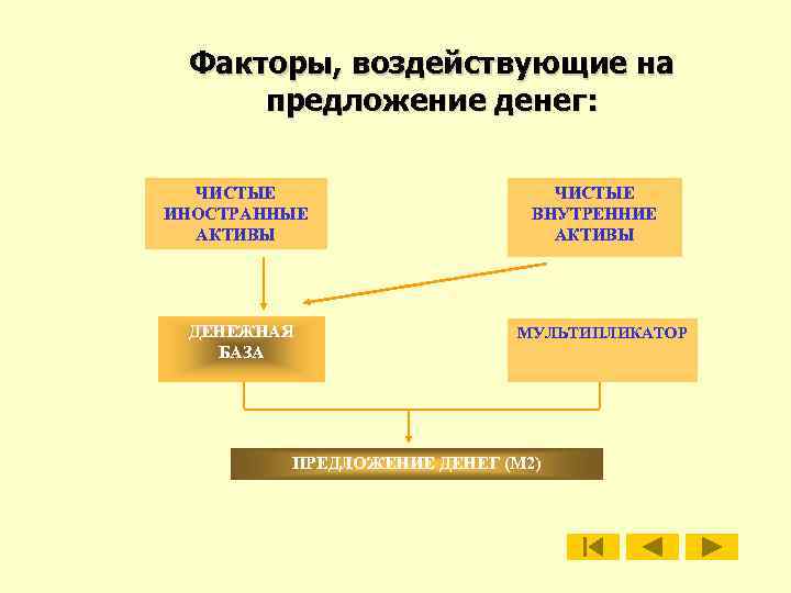 Факторы, воздействующие на предложение денег: ЧИСТЫЕ ИНОСТРАННЫЕ АКТИВЫ ДЕНЕЖНАЯ БАЗА ЧИСТЫЕ ВНУТРЕННИЕ АКТИВЫ МУЛЬТИПЛИКАТОР