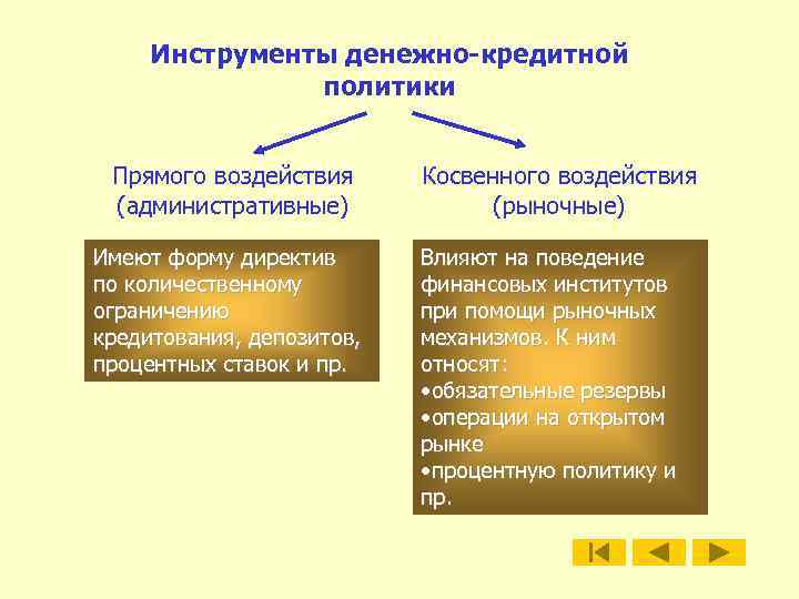 Инструменты денежно-кредитной политики Прямого воздействия (административные) Имеют форму директив по количественному ограничению кредитования, депозитов,