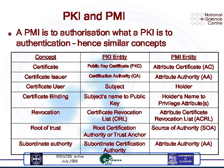 PKI and PMI A PMI is to authorisation what a PKI is to authentication