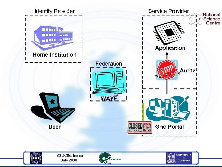 Identity Provider Service Provider Application Home Institution Federation Authz WAYF User ISSGC 06, Ischia