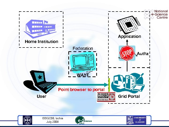 Application Home Institution Federation Authz WAYF Point browser to portal User ISSGC 06, Ischia