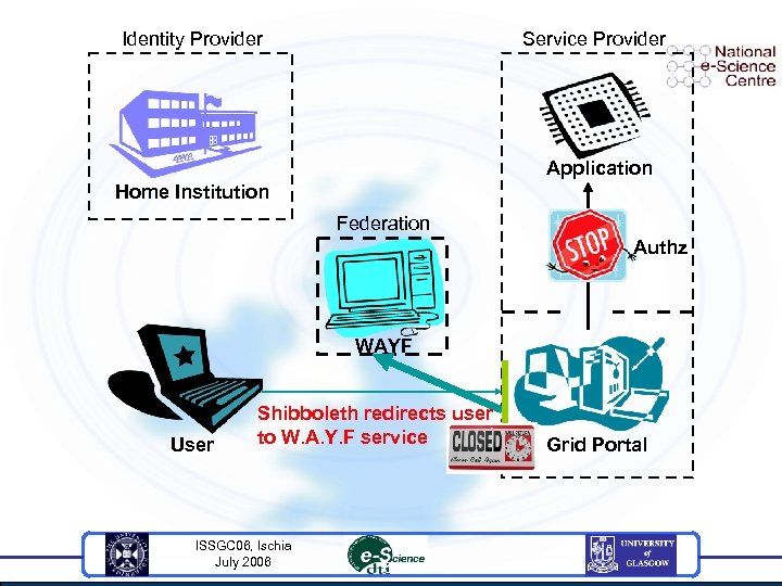 Identity Provider Service Provider Application Home Institution Federation Authz WAYF User Shibboleth redirects user