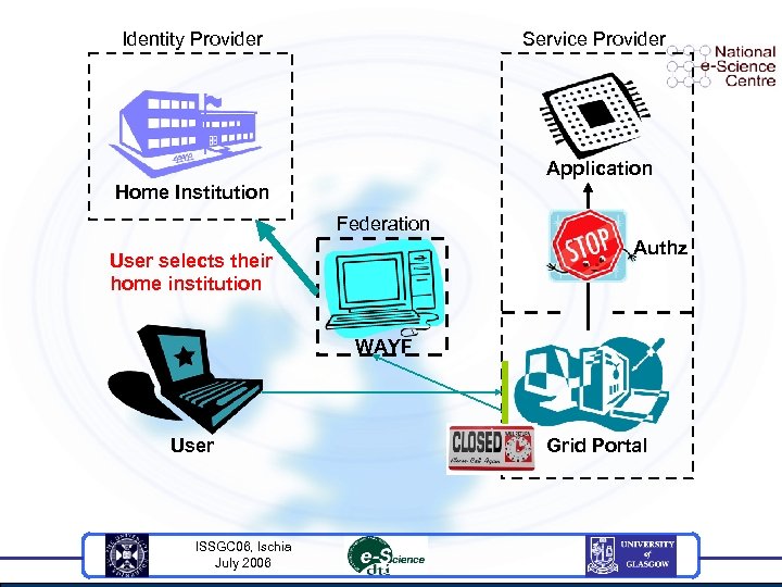 Identity Provider Service Provider Application Home Institution Federation Authz User selects their home institution