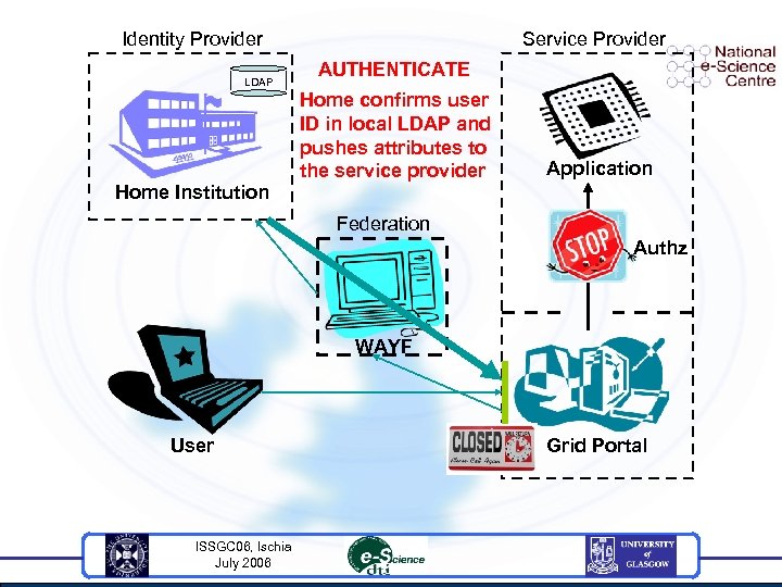 Identity Provider LDAP Service Provider AUTHENTICATE Home confirms user ID in local LDAP and