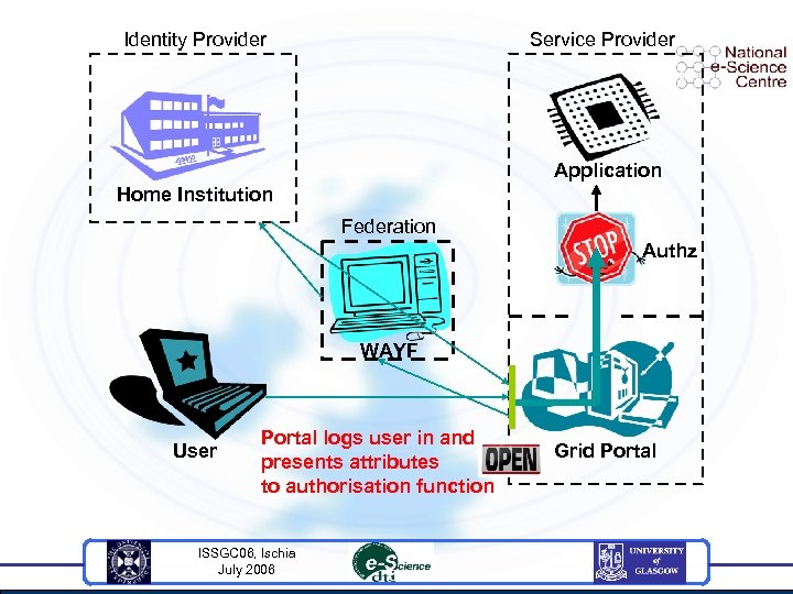 Identity Provider Service Provider Application Home Institution Federation Authz WAYF User Portal logs user