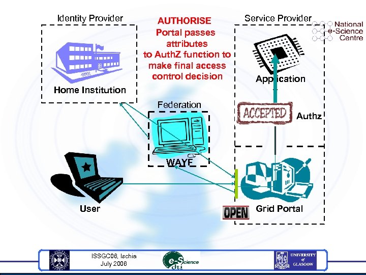 Identity Provider AUTHORISE Portal passes attributes to Auth. Z function to make final access