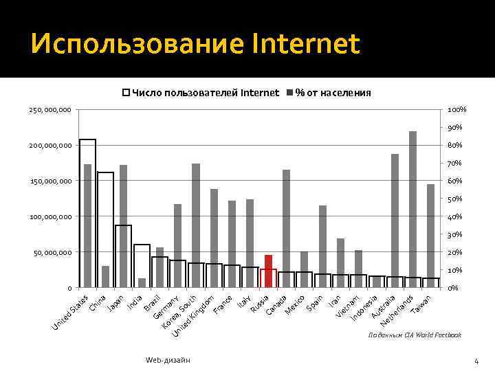 Использование Internet Число пользователей Internet % от населения 250, 000 100% 90% 200, 000