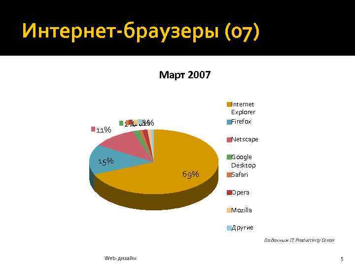 Интернет-браузеры (07) Март 2007 11% Internet Explorer Firefox 1% 1% 1% 2% 1% Netscape