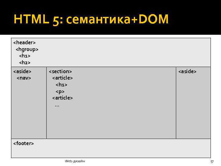 HTML 5: семантика+DOM <header> <hgroup> <h 1> <h 2> <aside> <nav> <section> <article> <h