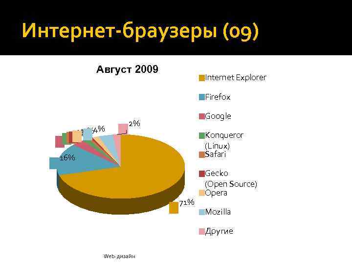 Интернет-браузеры (09) Август 2009 Internet Explorer Firefox % 2%2%4% 3%11% Google 2% Konqueror (Linux)