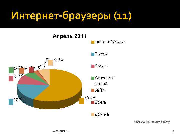 Интернет-браузеры (11) Апрель 2011 Internet Explorer Firefox 6. 0% Google 5. 7% 2. 2%