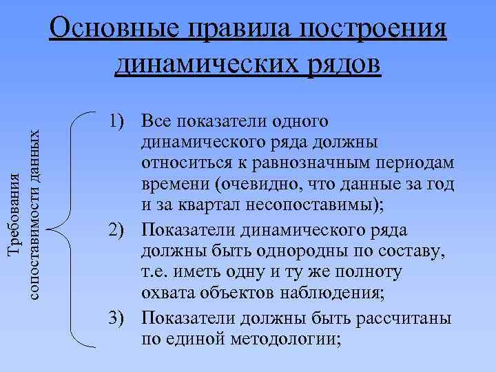 Требования сопоставимости данных Основные правила построения динамических рядов 1) Все показатели одного динамического ряда