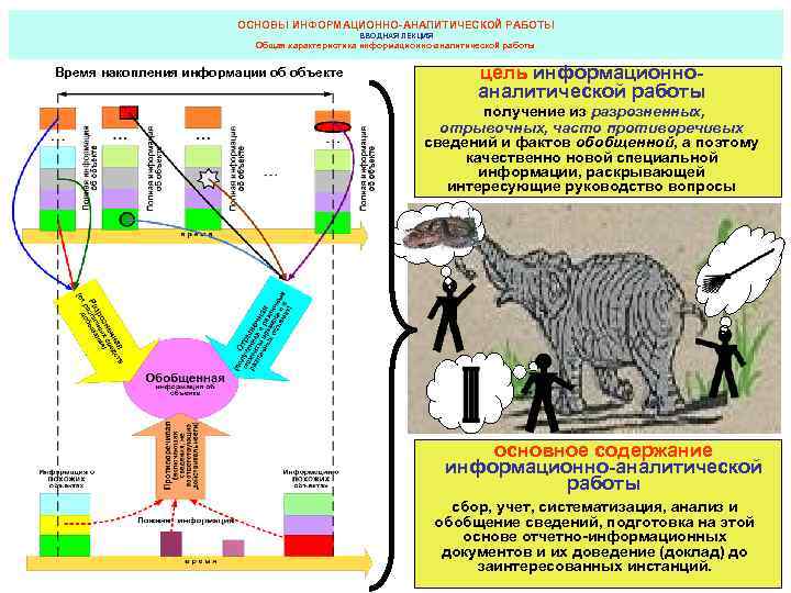 ОСНОВЫ ИНФОРМАЦИОННО-АНАЛИТИЧЕСКОЙ РАБОТЫ ВВОДНАЯ ЛЕКЦИЯ Общая характеристика информационно-аналитической работы Время накопления информации об объекте