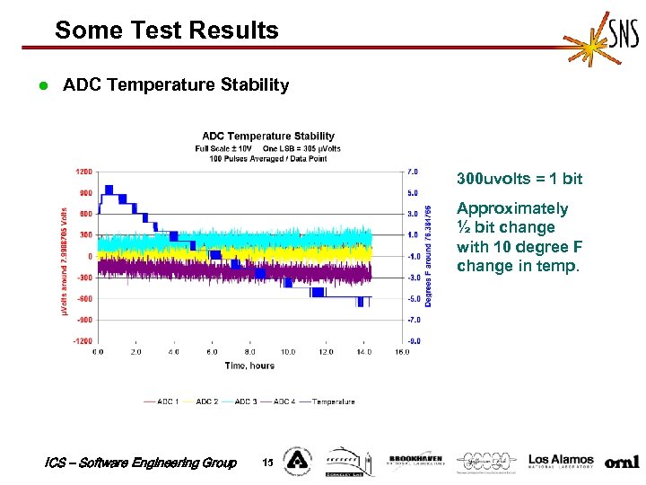 Some Test Results l ADC Temperature Stability 300 uvolts = 1 bit Approximately ½