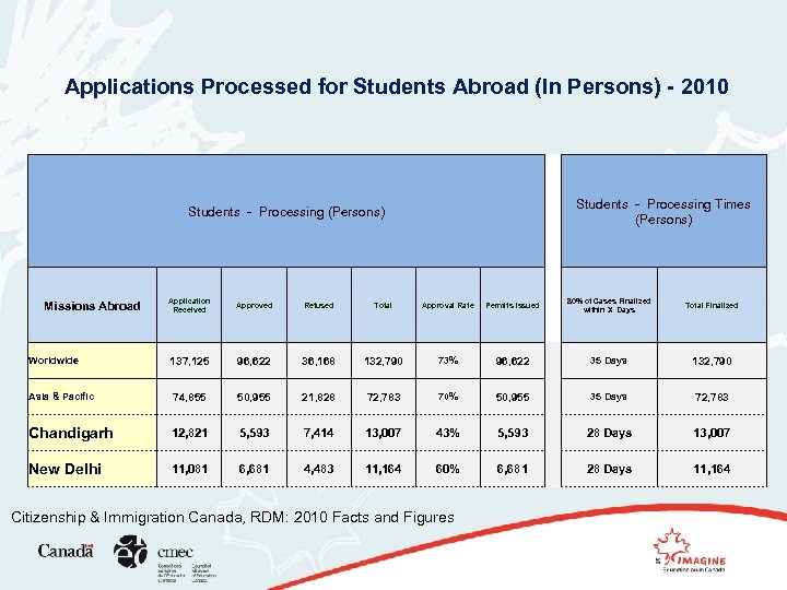 Applications Processed for Students Abroad (In Persons) - 2010 Students - Processing Times (Persons)