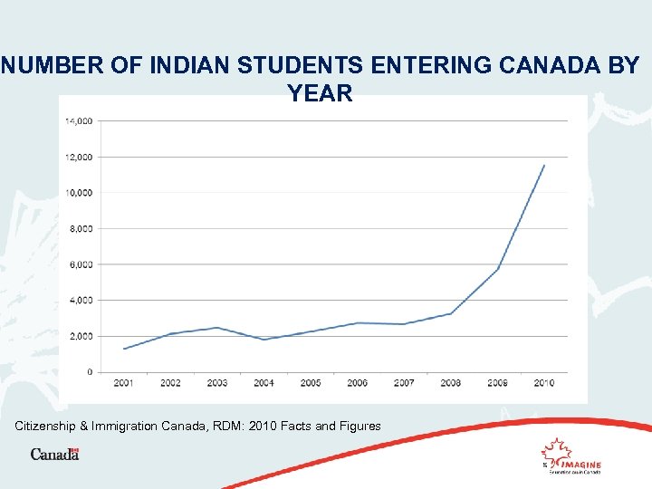 NUMBER OF INDIAN STUDENTS ENTERING CANADA BY YEAR Citizenship & Immigration Canada, RDM: 2010
