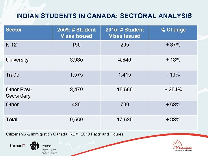 INDIAN STUDENTS IN CANADA: SECTORAL ANALYSIS Sector 2009: # Student Visas Issued 2010: #
