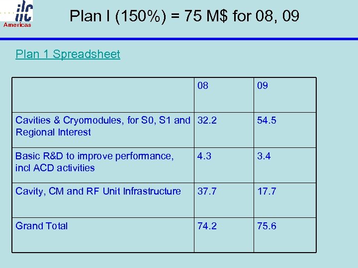 Americas Plan I (150%) = 75 M$ for 08, 09 Plan 1 Spreadsheet 08