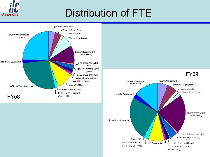 Americas Distribution of FTE FY 09 FY 08 