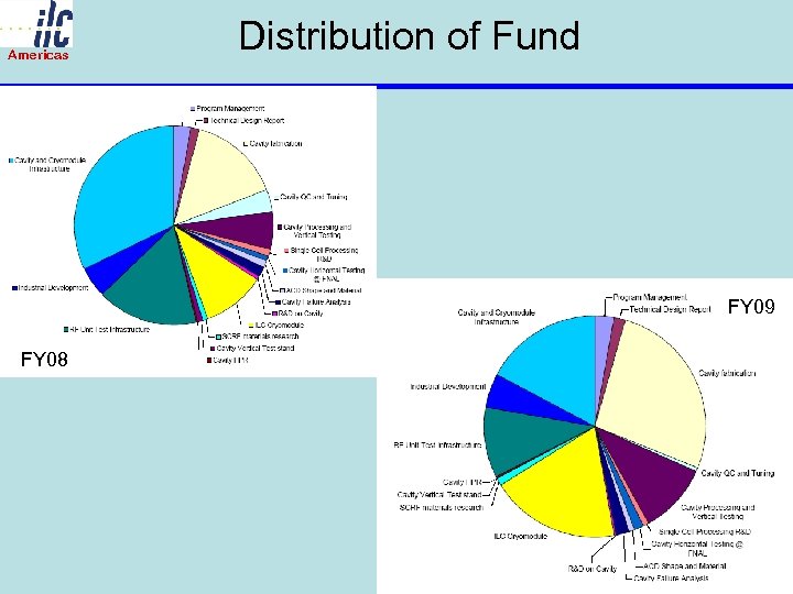 Americas Distribution of Fund FY 09 FY 08 