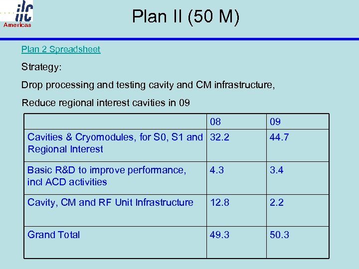 Americas Plan II (50 M) Plan 2 Spreadsheet Strategy: Drop processing and testing cavity