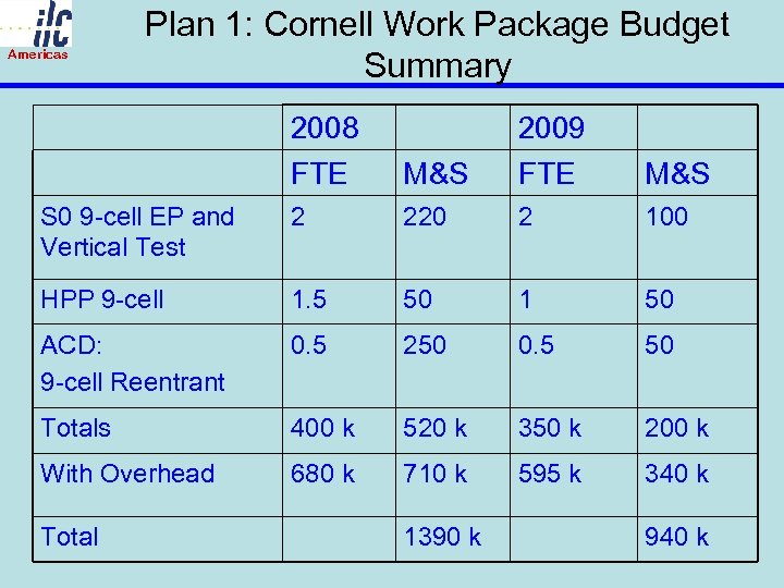 Americas Plan 1: Cornell Work Package Budget Summary 2008 FTE M&S 2009 FTE M&S