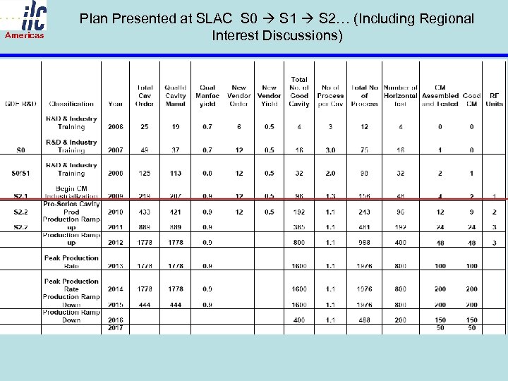 Americas Plan Presented at SLAC S 0 S 1 S 2… (Including Regional Interest