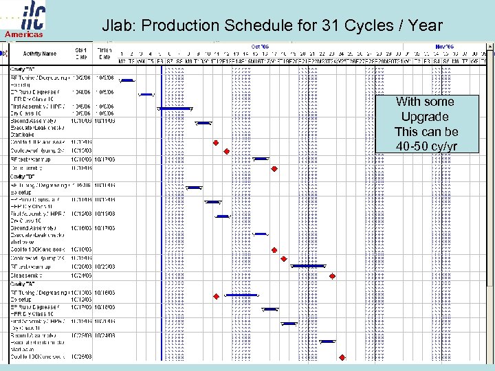 Americas Jlab: Production Schedule for 31 Cycles / Year With some Upgrade This can