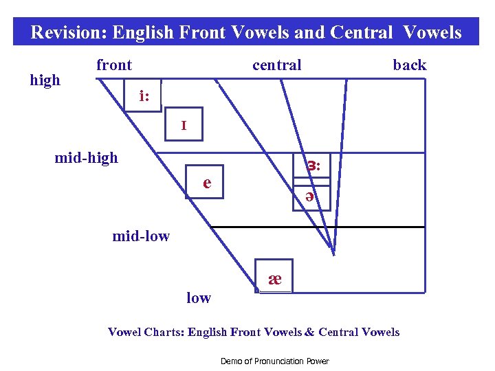 Revision: English Front Vowels and Central Vowels high front central i: back 1 I